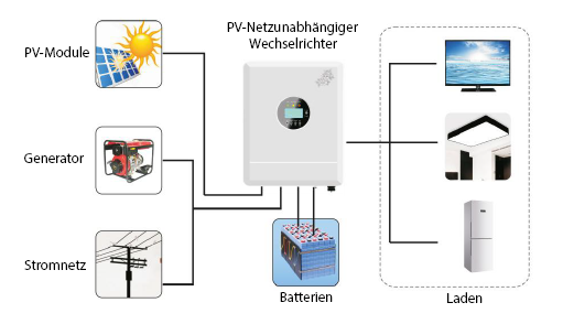 Hybridwechselrichter - Solar-Wechselrichter - Aufbau einer